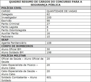 Imagem da notícia - Governo do Amazonas divulga cargos e número de vagas para concursos da Segurança
