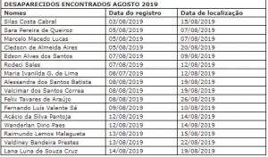 Imagem da notícia - Lista de desaparecidos e localizados entre junho e agosto