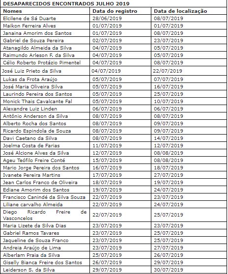 Lista de pessoas desparecidas e localizadas