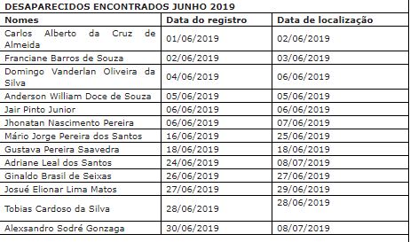 Lista de pessoas desparecidas e localizadas