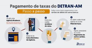 Imagem da notícia - Taxas de serviços do Detran-AM podem ser pagas em caixas eletrônicos Bradesco