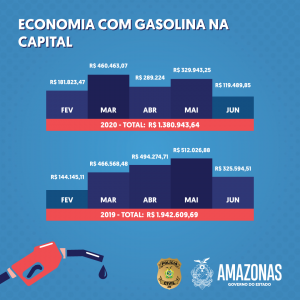 Imagem da notícia - PC reordena distribuição de gasolina e gera economia de R$ 700 mil