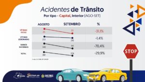 Imagem da notícia - Acidentes de trânsito no Amazonas continuam em queda