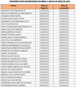 Imagem da notícia - PC-AM divulga lista de nomes das pessoas encontradas no mês de abril e início de maio deste ano
